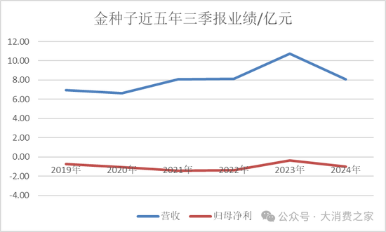 金種子酒第三季度虧損過億！何秀俠薪酬高漲至300萬卻縮減銷售成本