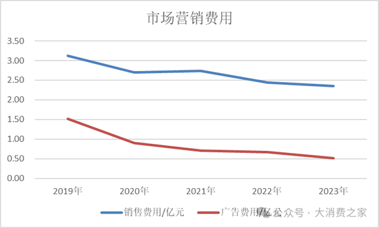 金種子酒第三季度虧損過億！何秀俠薪酬高漲至300萬卻縮減銷售成本