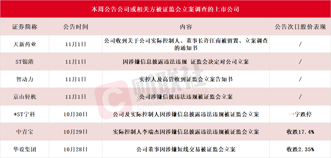 應(yīng)聲一字跌停！本周7家上市公司公告公司或相關(guān)方被證監(jiān)會立案，熱門光伏概念股京山輕機(jī)在列