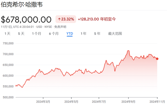 伯克希爾Q3營業(yè)利潤同比降6.2%不及預(yù)期，繼續(xù)減持蘋果，現(xiàn)金儲備創(chuàng)新高