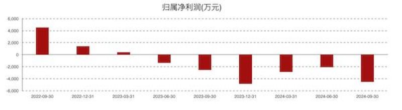 康為世紀虧損進一步擴大：新品銷售不及預期，發(fā)力基因測序前路幾何？