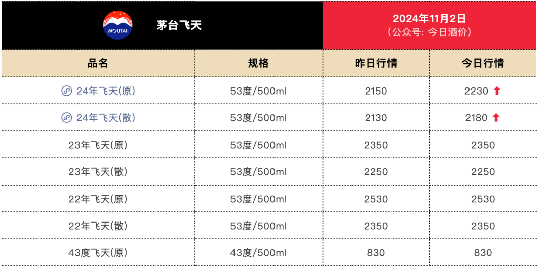剛剛！茅臺(tái)酒銷售公司新董事長(zhǎng)到位！飛天茅臺(tái)價(jià)格也反彈