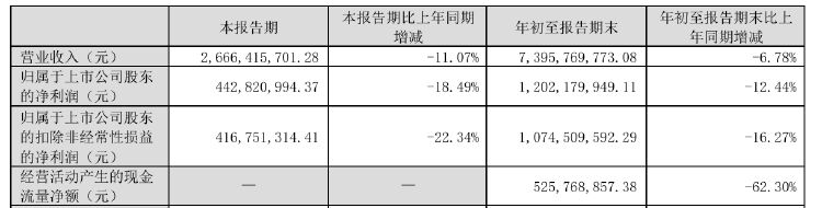 財(cái)報(bào)透視｜老板電器業(yè)績(jī)失速：銷(xiāo)售費(fèi)用逼近20億元，子公司虧損擴(kuò)大