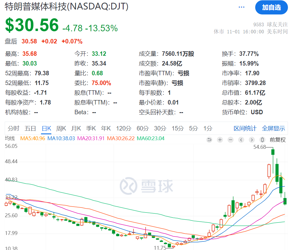 3日累計跌超40%，“特朗普交易”風向標崩了，發(fā)生了什么？