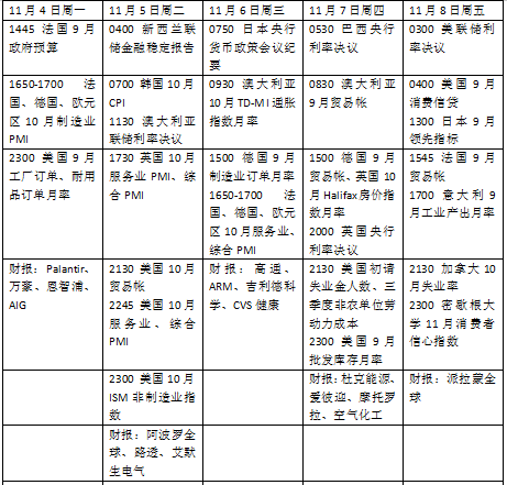 本周外盤看點丨美國大選迎來決戰(zhàn)時刻，美聯(lián)儲利率決議來襲