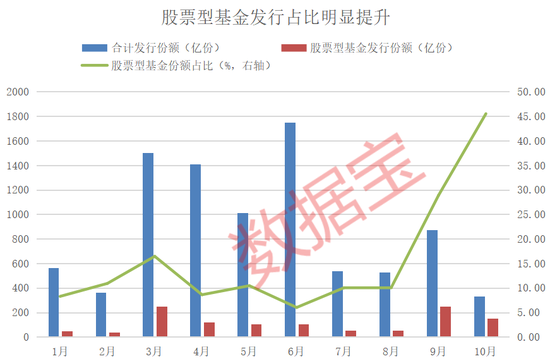 資金跑步進(jìn)場(chǎng)！10月出現(xiàn)6只“日光基”