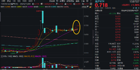 “銀十”發(fā)威，800地產(chǎn)單周上漲超5%，地產(chǎn)ETF(159707)斬獲三連陽！機(jī)構(gòu)：重視Q4地產(chǎn)板塊的投資機(jī)會(huì)