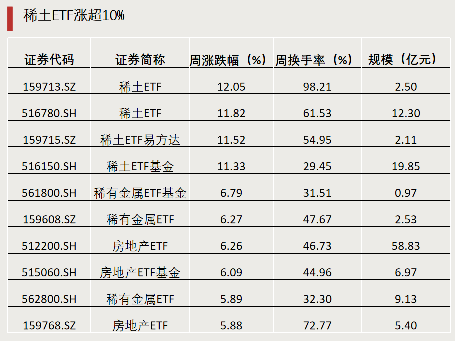 第二批，下周密集發(fā)行！
