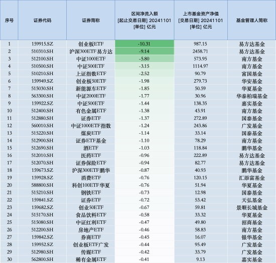 最不受歡迎ETF：11月1日易方達創(chuàng)業(yè)板ETF遭凈贖回10.31億元，滬深300ETF易方達遭凈贖回9.14億元（名單）