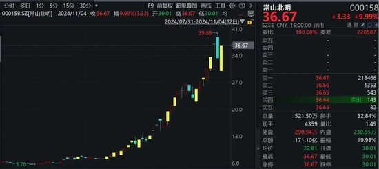 罕見！資金瘋狂打板，多股“地天板”！
