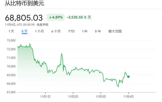 華爾街靜候大選結(jié)果，美股三大指數(shù)盤前走高，“特朗普交易”走弱，國際原油持續(xù)走高