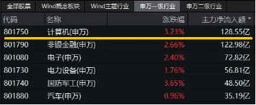 超百億主力資金狂涌！信創(chuàng)ETF基金（562030）一度上探4．2%，恒生電子盤中觸板，機構(gòu)：板塊或迎三大拐點