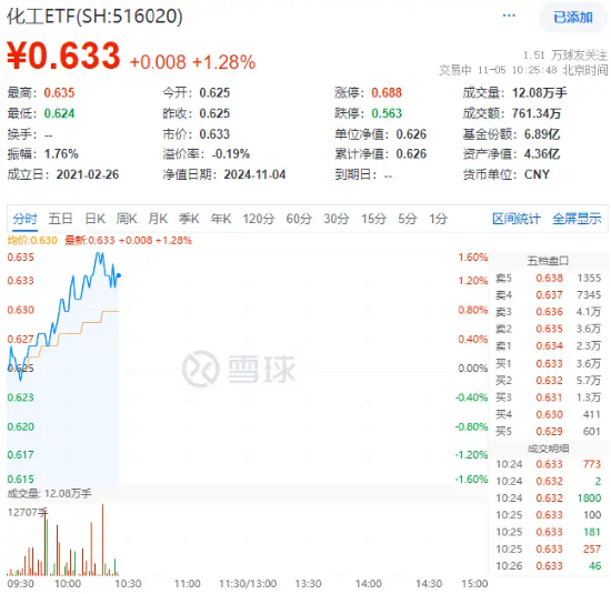 政策再加碼！化工板塊開盤猛拉，化工ETF（516020）盤中上探1.6%！機構(gòu)：化工白馬有望迎來估值與盈利修復