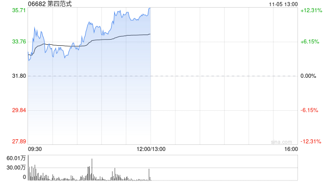 第四范式早盤漲超11% 公司與睿思智聯(lián)達(dá)成戰(zhàn)略合作