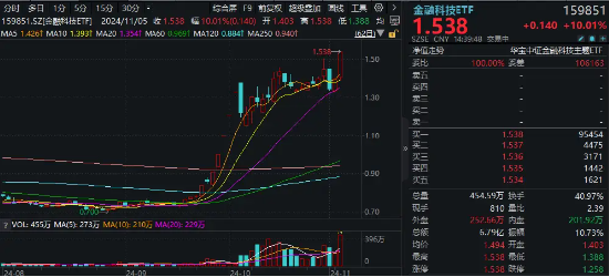 尾盤突發(fā)！金融科技ETF（159851）漲停封板，轟出近7億元天量成交，同花順直線20CM封板