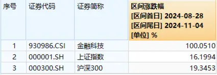 尾盤突發(fā)！金融科技ETF（159851）漲停封板，轟出近7億元天量成交，同花順直線20CM封板