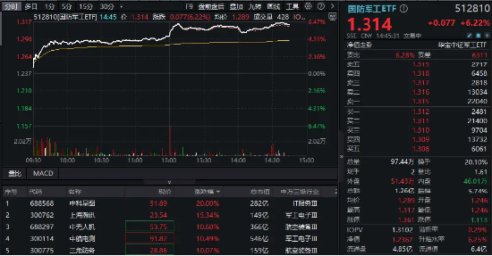 尾盤再突破！國防軍工ETF（512810）上探6.39%再刷階段新高！逾百億元主力資金狂涌
