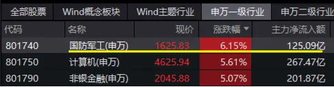 尾盤再突破！國防軍工ETF（512810）上探6.39%再刷階段新高！逾百億元主力資金狂涌
