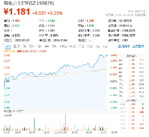 稀土繼續(xù)活躍，北方稀土漲近7%，有色龍頭ETF（159876）盤中上探3．41%，機構(gòu)：稀土行業(yè)新周期或已開啟