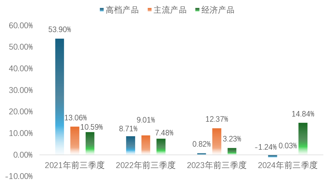 高端化增長帶不動，重啤三季報靠經(jīng)濟(jì)產(chǎn)品撐場面？