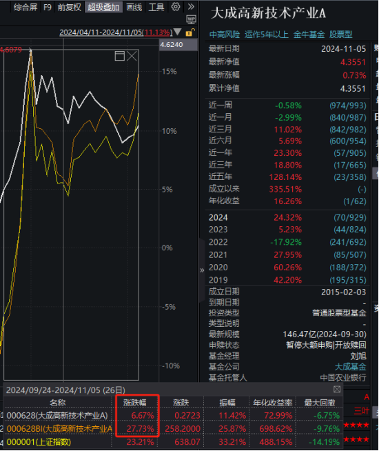 大成高新技術(shù)產(chǎn)業(yè)自9月24日本輪行情以來漲6.67%，跑輸基準21%！過去3年給基民虧1億，大成基金卻收2億管理費