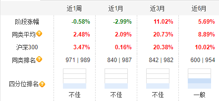 大成高新技術(shù)產(chǎn)業(yè)自9月24日本輪行情以來漲6.67%，跑輸基準21%！過去3年給基民虧1億，大成基金卻收2億管理費
