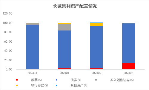 長(zhǎng)城基金：震蕩行情下，優(yōu)選“固收+”