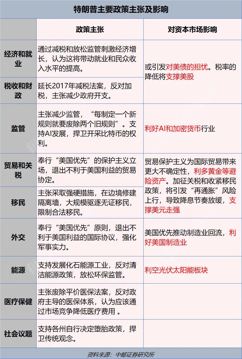 特朗普2.0來了！一文讀懂其九大政策主張及市場影響！美國大選燒掉159億美元，100多位億萬富翁投了多少錢？
