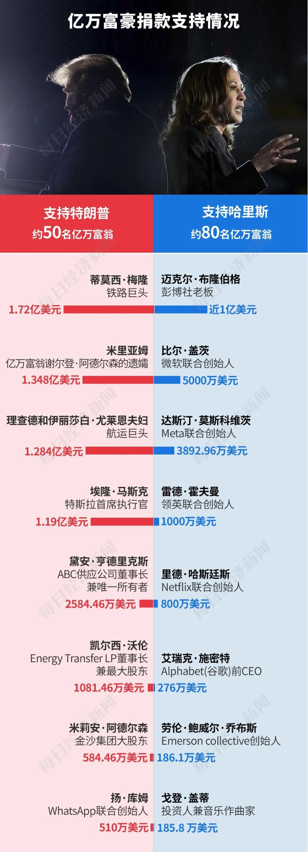特朗普2.0來了！一文讀懂其九大政策主張及市場影響！美國大選燒掉159億美元，100多位億萬富翁投了多少錢？