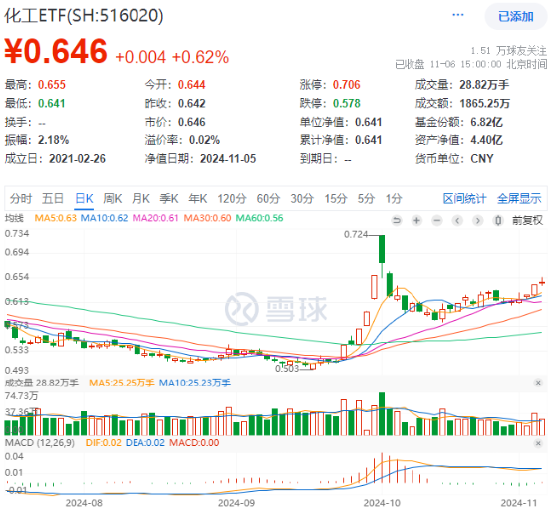 60日吸金超700億元！化工板塊震蕩上行，化工ETF（516020）盤中漲超2%！