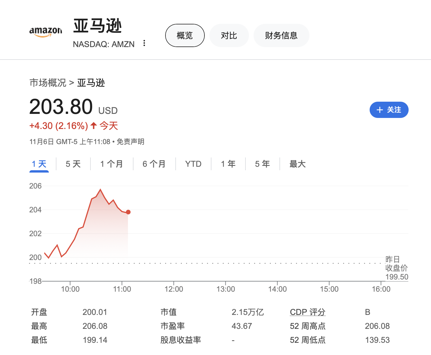 大型科技股仍是團(tuán)寵！時(shí)隔近四個(gè)月，納指100和亞馬遜創(chuàng)歷史新高