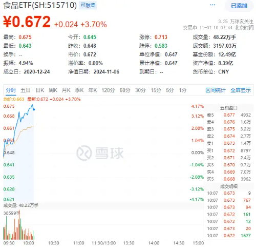 白酒龍頭集體猛攻，食品ETF（515710）盤(pán)中摸高4.17%，標(biāo)的指數(shù)成份股全線飄紅！