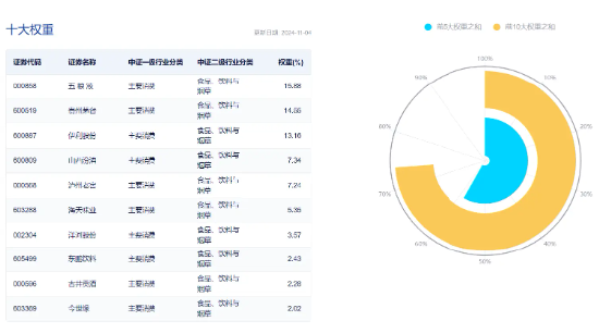 白酒龍頭集體猛攻，食品ETF（515710）盤(pán)中摸高4.17%，標(biāo)的指數(shù)成份股全線飄紅！