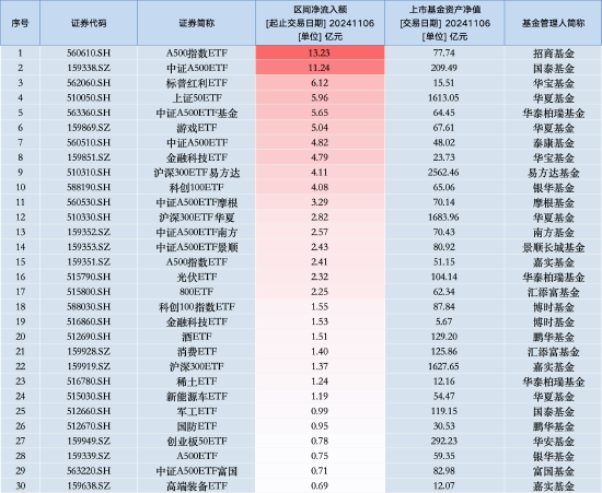 最受青睞ETF：11月6日招商A500指數ETF獲凈申購13.23億元，國泰中證A500ETF獲凈申購11.24億元（名單）