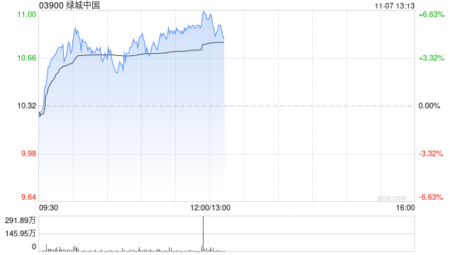 綠城中國(guó)早盤漲超4% 10月合同銷售金額環(huán)比大增逾45%