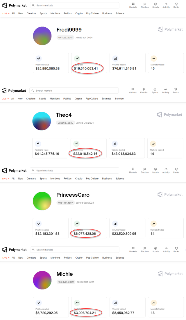 凈賺近5000萬(wàn)美元！你還記得那位法國(guó)的“特朗普巨鯨”嗎？