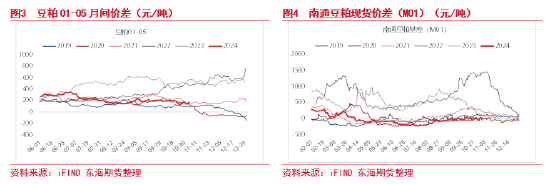 東海期貨：豆粕成本支撐邏輯增強，油強粕弱交易或逐步見頂