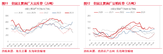 東海期貨：豆粕成本支撐邏輯增強，油強粕弱交易或逐步見頂