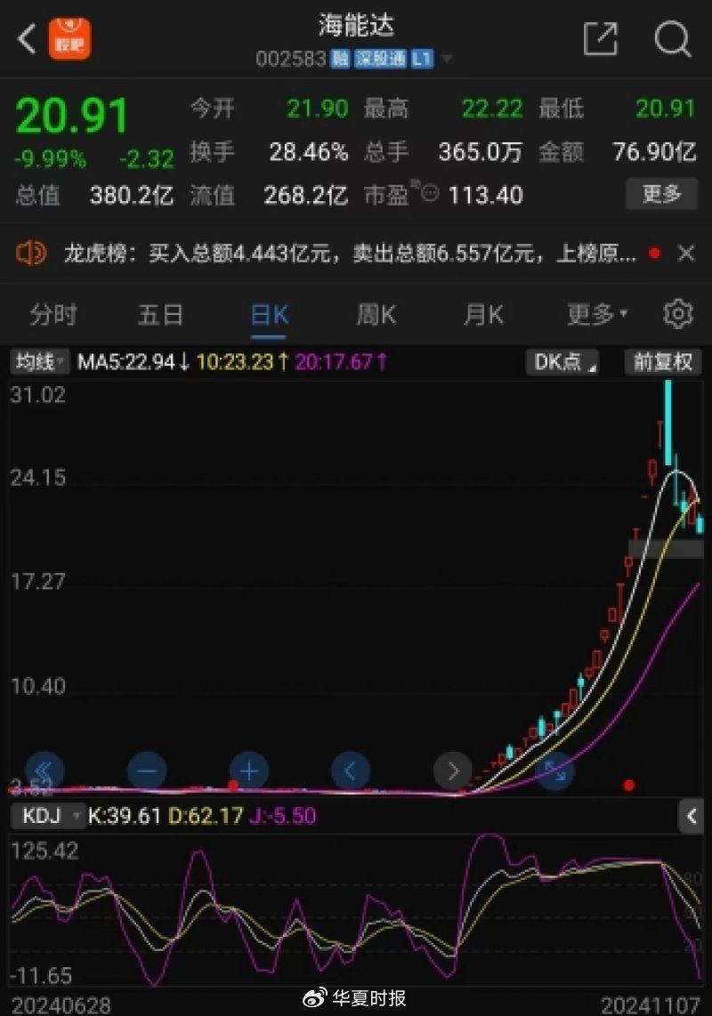 海能達22連板后暴跌，“黎巴嫩訂單”炒作落幕，“牛散”加杠桿買進