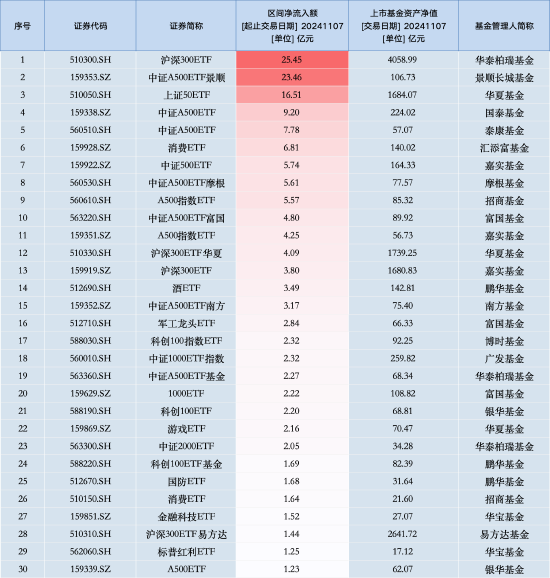 最受青睞ETF：11月7日華泰柏瑞滬深300ETF獲凈申購25.45億元，中證A500ETF景順獲凈申購23.46億元（名單）