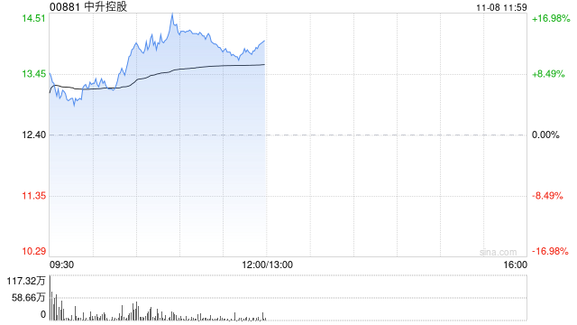 汽車經(jīng)銷商盤中走強(qiáng) 中升控股漲超12%美東汽車漲超4%