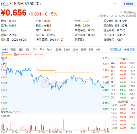 以舊換新成績喜人！多股逆市飆高，化工ETF（516020）盤中上探1.83%！板塊吸金不斷