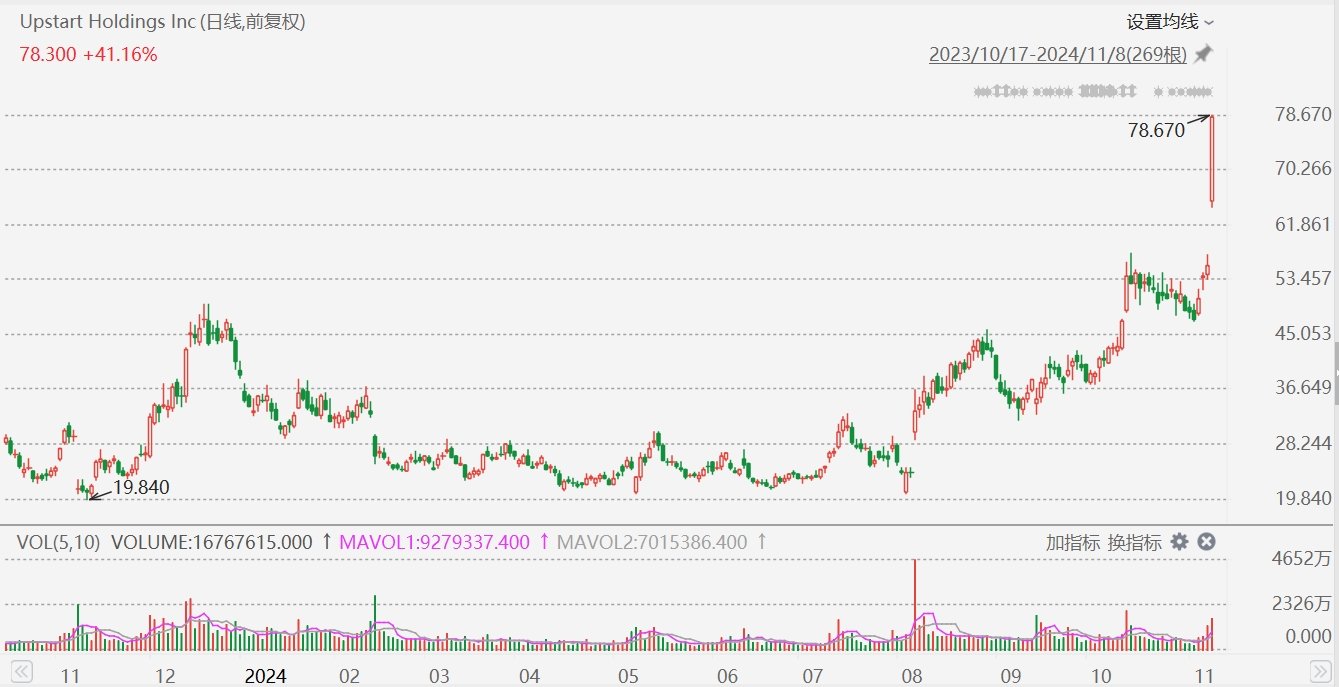 Upstart飆升41%，Q3營收超預(yù)期