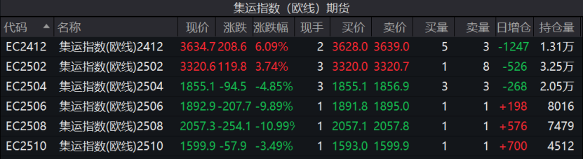 連續(xù)上漲！特朗普效應(yīng)引發(fā)美線搶運(yùn)？