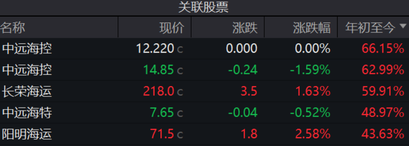 連續(xù)上漲！特朗普效應(yīng)引發(fā)美線搶運(yùn)？