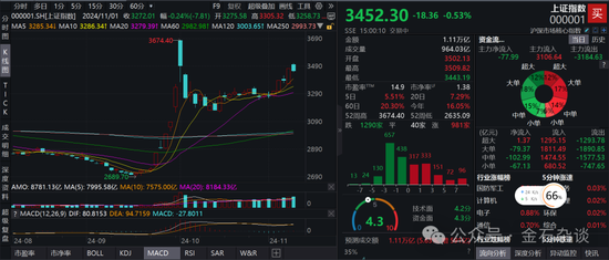期指空單從中信慢慢轉(zhuǎn)移？中信期貨空單8.55萬手，已經(jīng)較10月24日左右的空單大幅減少