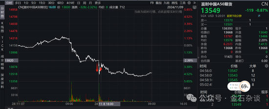 期指空單從中信慢慢轉(zhuǎn)移？中信期貨空單8.55萬手，已經(jīng)較10月24日左右的空單大幅減少