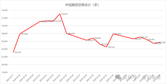 期指空單從中信慢慢轉(zhuǎn)移？中信期貨空單8.55萬手，已經(jīng)較10月24日左右的空單大幅減少