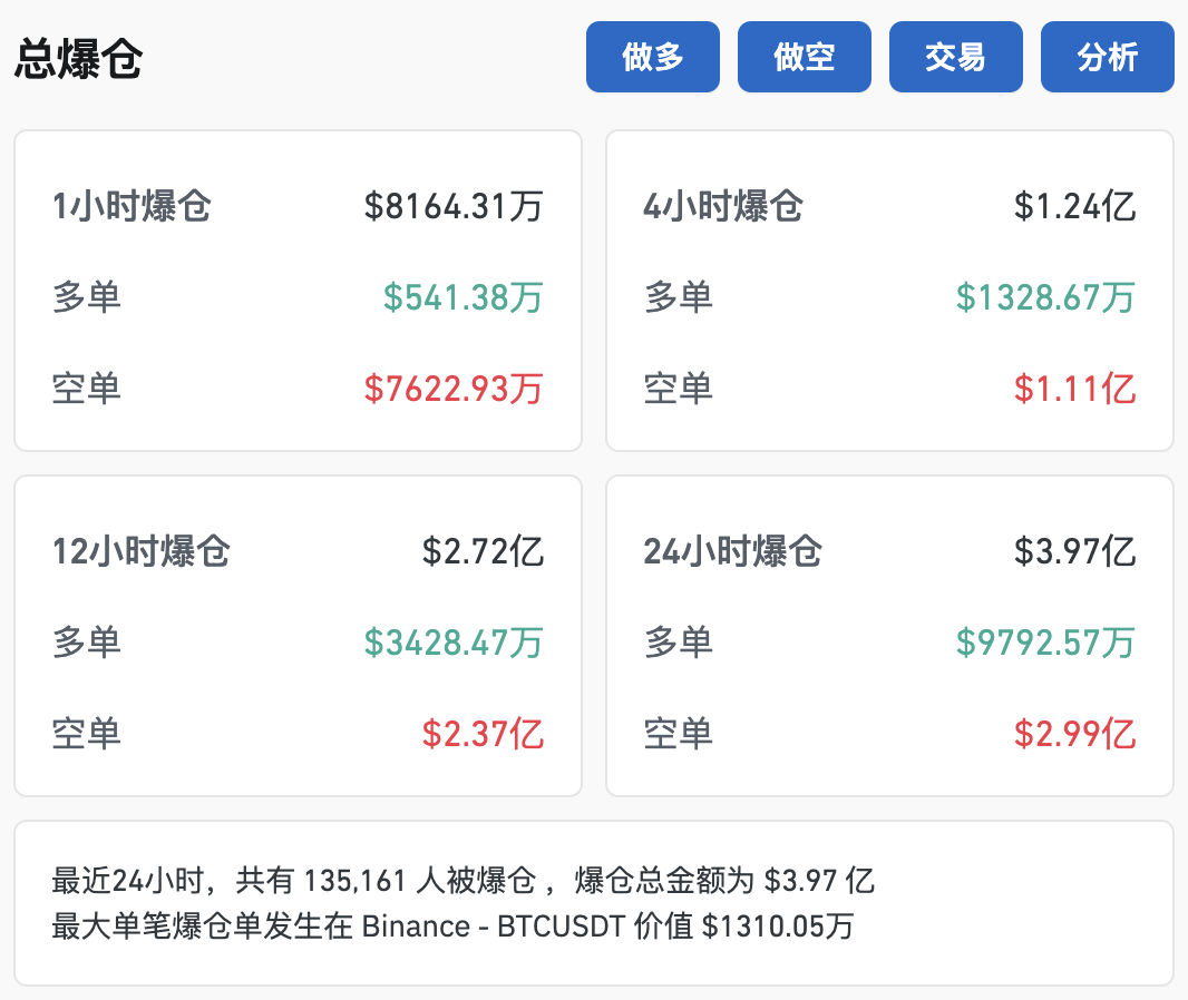 比特幣突破79000美元，創(chuàng)歷史新高！超13萬(wàn)人爆倉(cāng)！