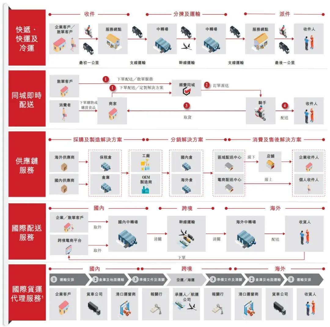 順豐控股通過(guò)上市聆訊：前三季度營(yíng)收2069億，王衛(wèi)身價(jià)超千億